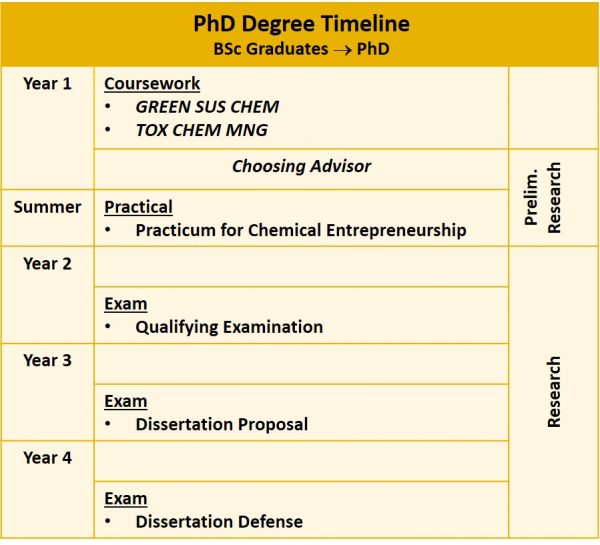 bsc after phd